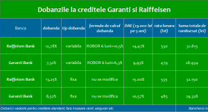 dobanzi-credite-garanti-raiffeisen