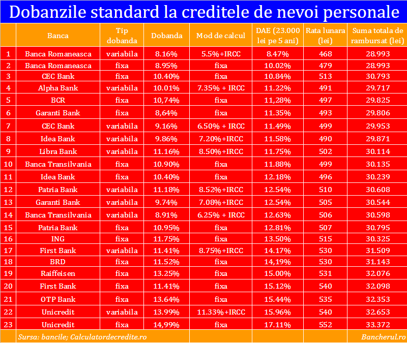 credite-nevoi-personale-standard-dobanzi-oct-2019