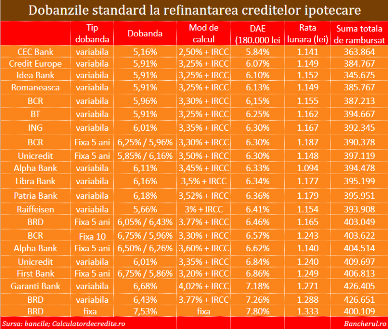dobanzi-refinantare-credite-ipotecare