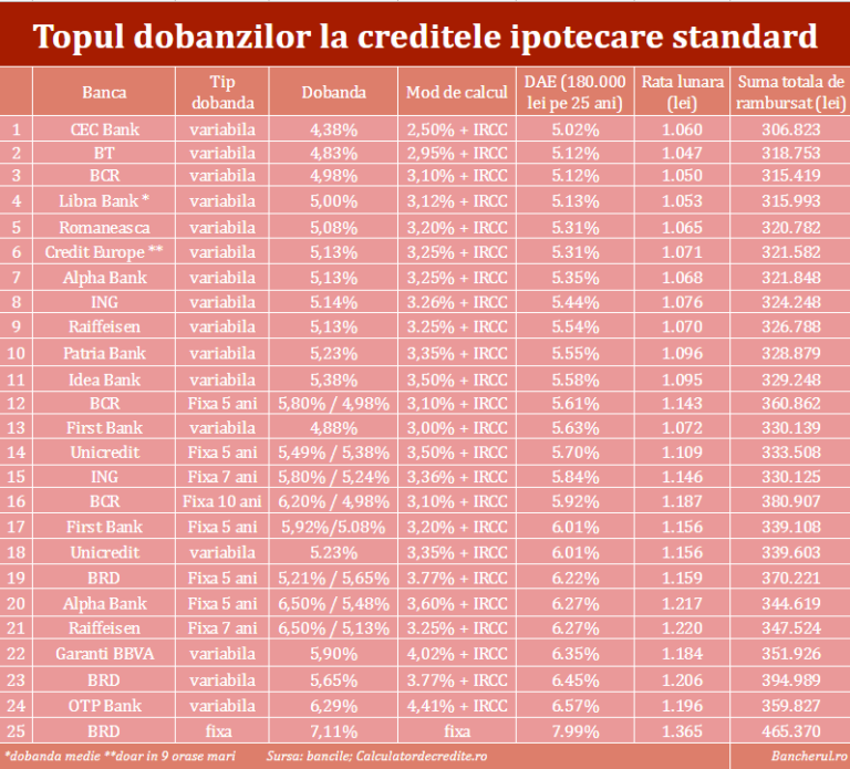 dobanzi-credite-locuinta-banci