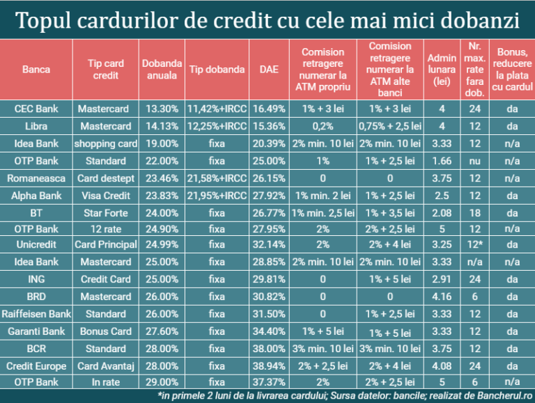 dobanzi-carduri-credit