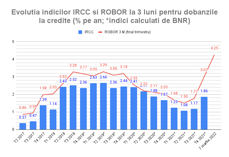 IRCC si ROBOR evolutie